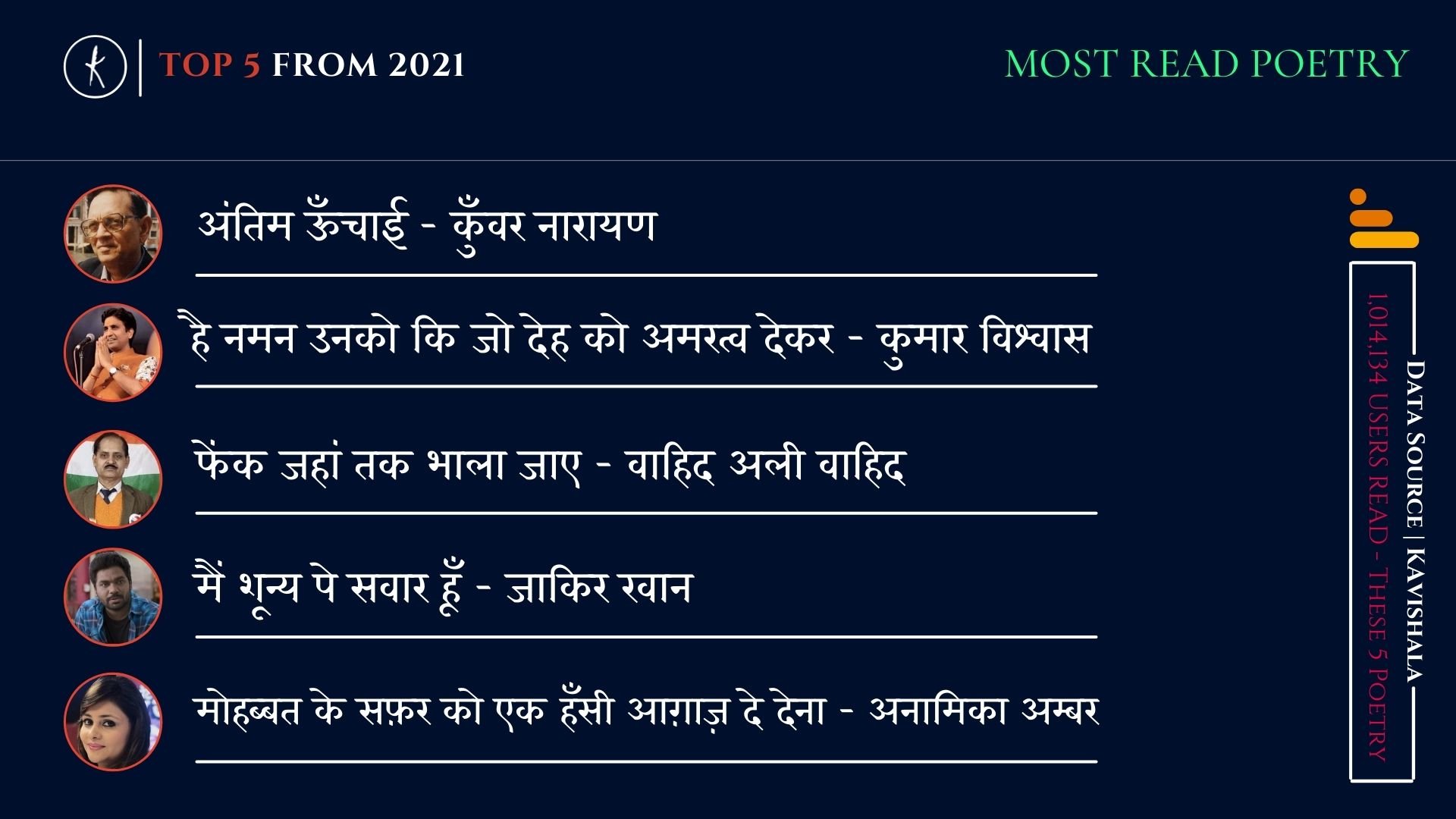2021 में कविशाला में सबसे ज्यादा पढ़ी गयी 5 कविताएँ: | Kavishala 2021's image